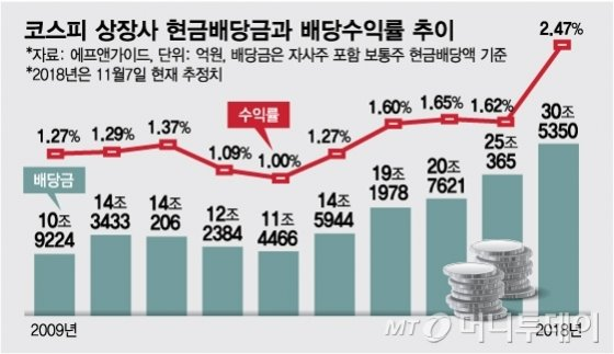 배당 배당금 배당주 배당성향 배당락뜻과 삼성전자 배당금지급일and배당락일정 배당수익률 상위종목