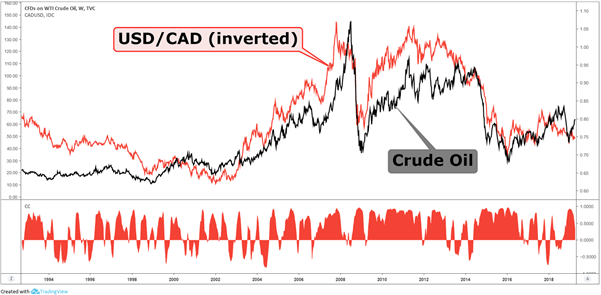 usd-cad